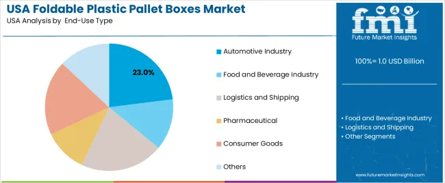 Usa Foldable Plastic Pallet Boxes Market Analysis By  end Use Type
